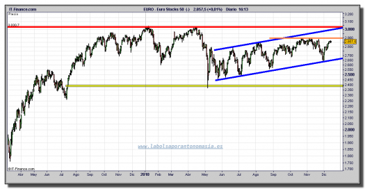 eurostoxx-50-cfd-tiempo-real-grafico-diario-14-diciembre-2010