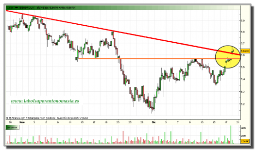 iberdrola-tiempo-real-grafico-intradiario-20-diciembre-2010