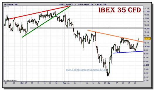ibex-35-cfd-grafico-intradiario-21-diciembre-2010