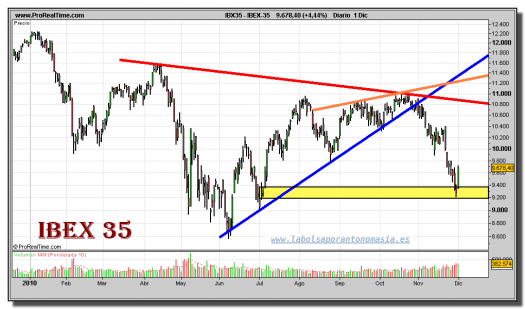 ibex-35-grafico-diario-01-diciembre-2010