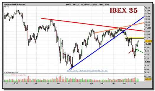 ibex-35-grafico-diario-09-diciembre-2010