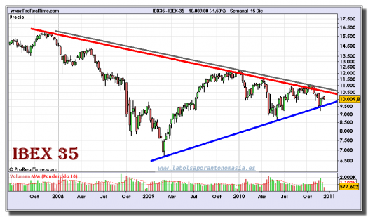 ibex-35-grafico-semanal-15-diciembre-2010