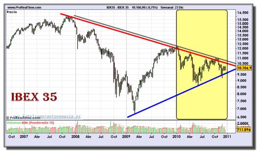 ibex-35-grafico-semanal-23-diciembre-2010