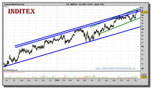 inditex-grafico-diario-09-diciembre-2010