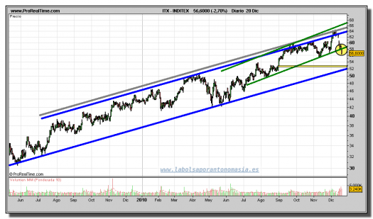 inditex-grafico-diario-20-diciembre-2010