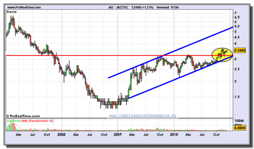 jazztel-grafico-semanal-15-diciembre-2010