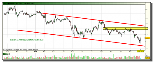 mapfre-tiempo-real-grafico-diario-02-diciembre-2010