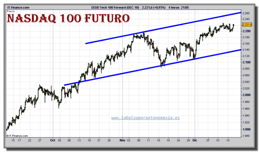nasdaq-100-futuro-grafico-intradiario-16-diciembre-2010