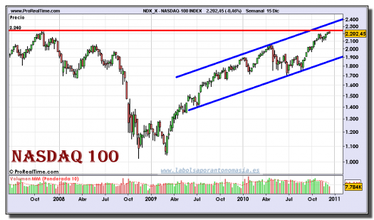 nasdaq-100-index-grafico-semanal-15-diciembre-2010