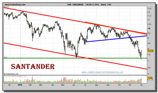 santander-grafico-diario-01-diciembre-2010