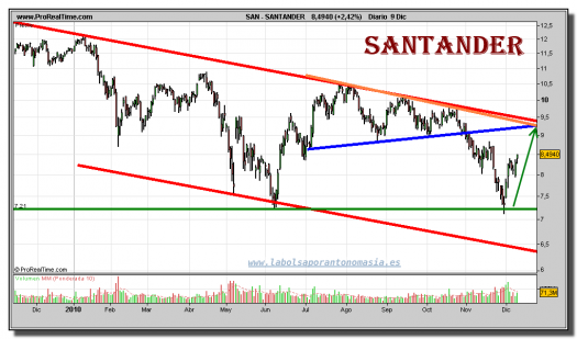 santander-grafico-diario-09-diciembre-2010