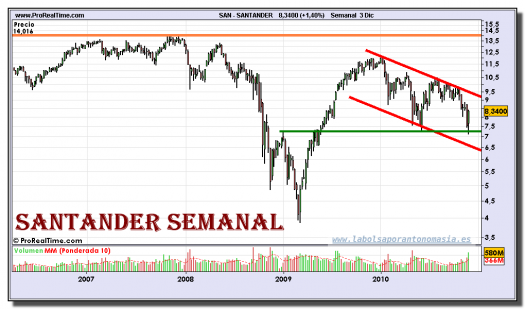 santander-grafico-semanal-03-diciembre-2010