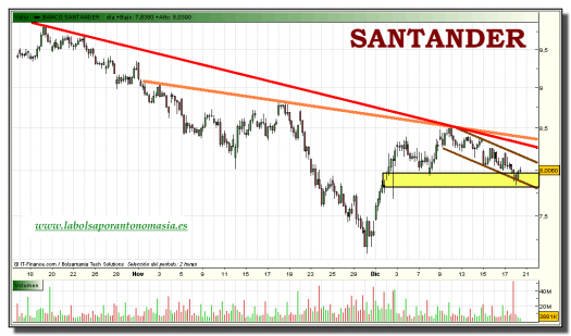 santander-tiempo-real-grafico-intradiario-20-diciembre-2010