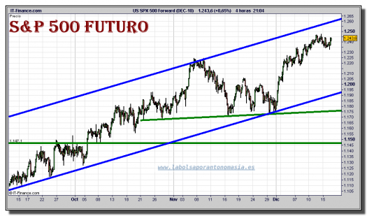 sp-500-futuro-grafico-intradiario-16-diciembre-2010