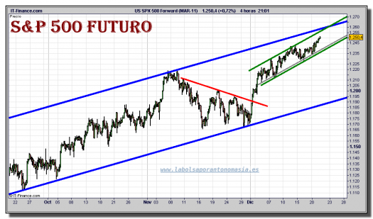 sp-500-futuro-grafico-intradiario-21-diciembre-2010