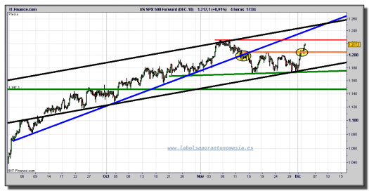 sp-500-futuro-tiempo-real-grafico-intradiario-02-diciembre-2010