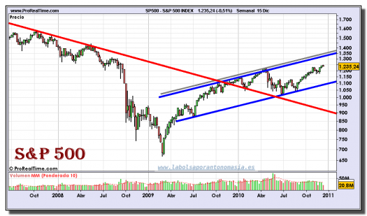 sp-500-index-grafico-semanal-15-diciembre-2010