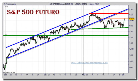 sp-500-tiempo-real-grafico-intradiario-01-diciembre-2010