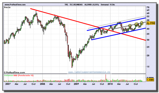 tecnicas-reunidas-grafico-semanal-15-diciembre-2010