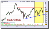 telefonica-grafico-semanal-23-diciembre-2010