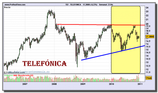 telefonica-grafico-semanal-23-diciembre-2010