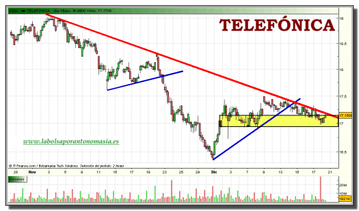 telefonica-tiempo-real-grafico-intradiario-20-diciembre-2010