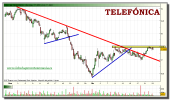 telefonica-tiempo-real-grafico-intradiario-23-diciembre-2010