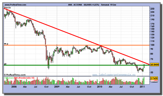 acciona-grafico-semanal-19-enero-2011