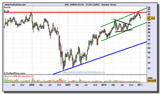 adidas-grafico-semanal-10-enero-2011