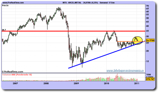 arcelor-mittal-grafico-semanal-17-enero-2011