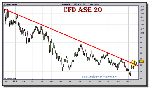 ase-20-bolsa-griega-cfd-grafico-diario-20-enero-2011