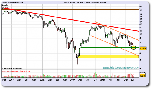 bbva-grafico-semanal-10-enero-2011