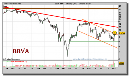 bbva-grafico-semanal-21-enero-2011