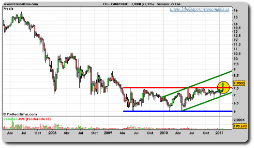 campofrio-grafico-semanal-27-enero-2011