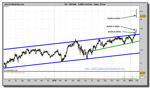 criteria-grafico-diario-28-enero-2011