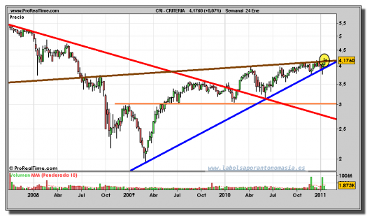 criteria-grafico-semanal-24-enero-2011