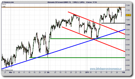 dax-futuro-tiempo-real-grafico-intradia-28-enero-2011