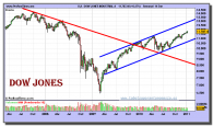 dow-jones-industrial-a-grafico-semanal-14-enero-2011