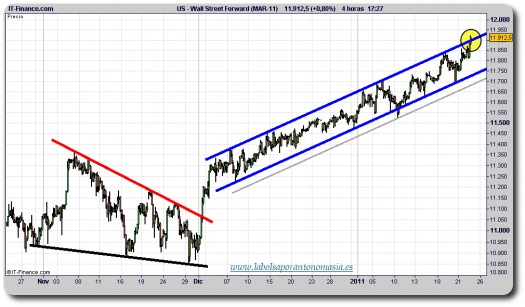 dow-jones-industrial-futuro-tiempo-real-grafico-intradia-24-enero-2011