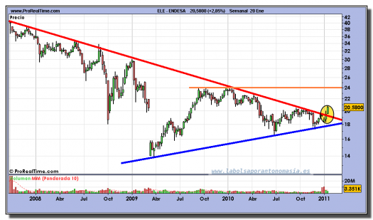 endesa-grafico-semanal-20-enero-2011