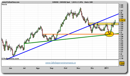 euro-dolar-grafico-diario-21-enero-2011