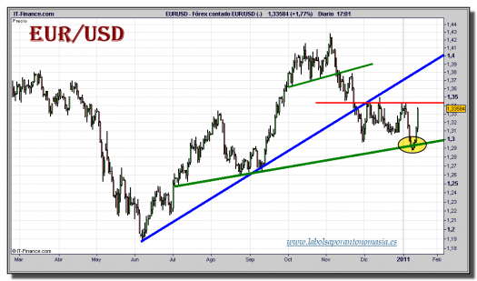 euro-dolar-tiempo-real-grafico-diario-13-enero-2011