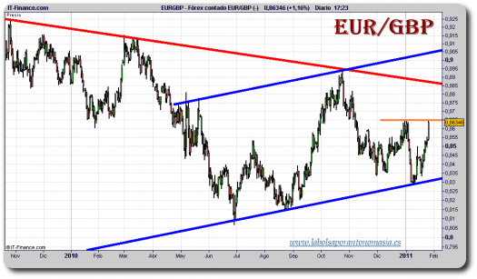 euro-libra-grafico-diario-tiempo-real-25-enero-2011