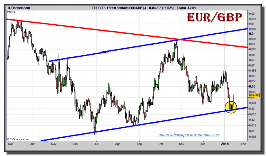 euro-libra-tiempo-real-grafico-diario-13-enero-2011