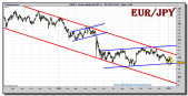 euro-yen-grafico-diario-07-enero-2011