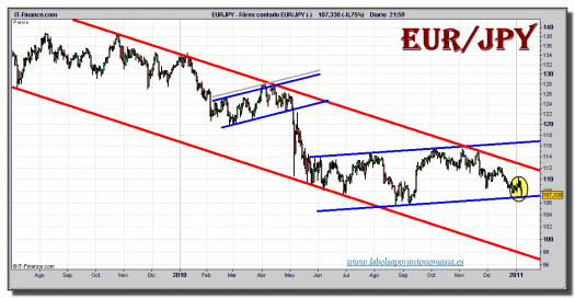 euro-yen-grafico-diario-07-enero-2011