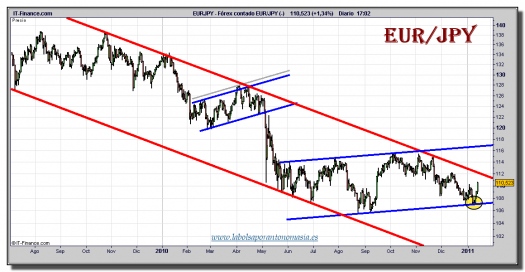 euro-yen-tiempo-real-grafico-diario-13-enero-2011