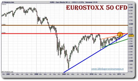 eurostoxx-50-cfd-grafico-semanal-28-enero-2011