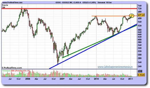 google-grafico-semanal-18-enero-2011