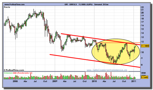 grifols-grafico-semanal-20-enero-2011